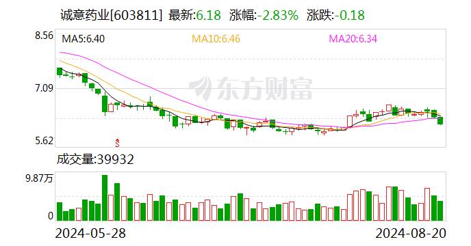 诚意药业：核心产品动力强劲 上半年营业收入同比增长 10.89%- 第 1 张图片 - 小家生活风水网