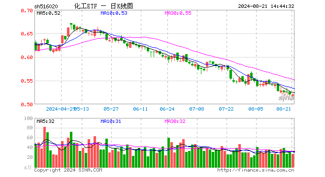 锂电走强	，化工 ETF（516020）逆市飘红！机构：化工行业景气度有望边际回暖 - 第 1 张图片 - 小家生活风水网