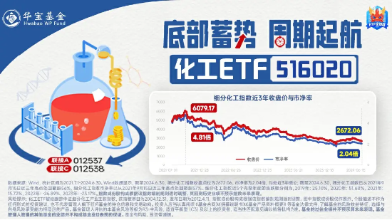 锂电走强，化工 ETF（516020）逆市飘红！机构：化工行业景气度有望边际回暖 - 第 3 张图片 - 小家生活风水网