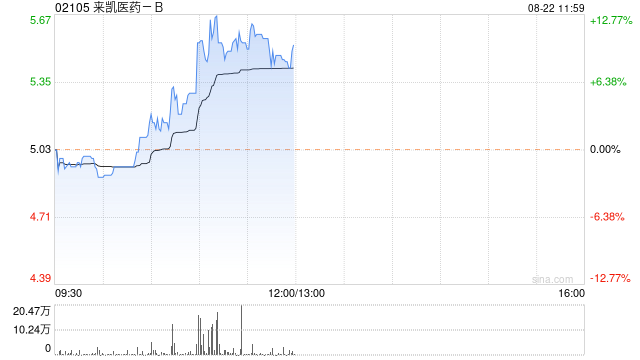 来凯医药 - B 现涨逾 11% 上半年公司研发费用同比增加 23.27%- 第 1 张图片 - 小家生活风水网