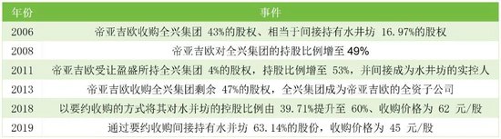 水井坊“拖累”了帝亚吉欧	，问题的根源，是人和战略 - 第 2 张图片 - 小家生活风水网