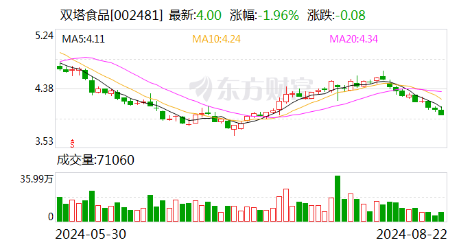 双塔食品：2024 年半年度净利润约 5388 万元 - 第 1 张图片 - 小家生活风水网