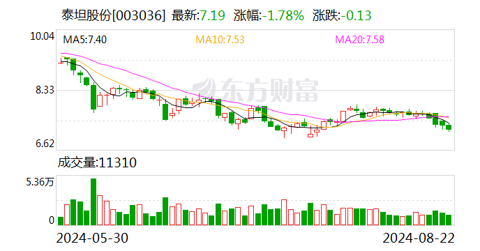 泰坦股份：2024 年半年度净利润约 6257 万元 同比下降 12.47%- 第 1 张图片 - 小家生活风水网