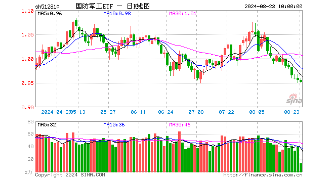 越跌越买！国防军工 ETF（512810）续创阶段新低	，资金连续 4 日逆市增仓！军工股业绩分化，“利空	”逐步出清 - 第 1 张图片 - 小家生活风水网