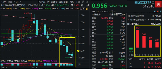 越跌越买！国防军工 ETF（512810）续创阶段新低，资金连续 4 日逆市增仓！军工股业绩分化	，“利空”逐步出清 - 第 2 张图片 - 小家生活风水网