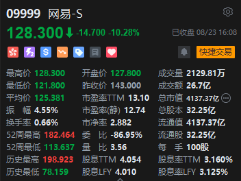 收评：恒指跌 0.16% 恒生科指跌 1.13% 网易重挫 10%	、百度跌近 5%- 第 4 张图片 - 小家生活风水网