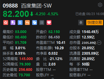 收评：恒指跌 0.16% 恒生科指跌 1.13% 网易重挫 10%、百度跌近 5%- 第 5 张图片 - 小家生活风水网