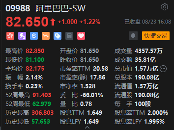 收评：恒指跌 0.16% 恒生科指跌 1.13% 网易重挫 10%、百度跌近 5%- 第 6 张图片 - 小家生活风水网