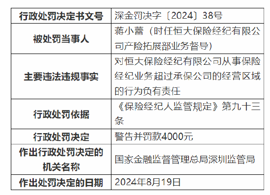 恒大保险经纪有限公司被罚：因从事保险经纪业务超过承保公司的经营区域 - 第 2 张图片 - 小家生活风水网