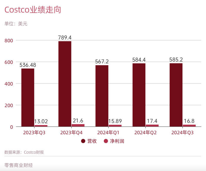 Costco 会员店不想掉队 - 第 2 张图片 - 小家生活风水网