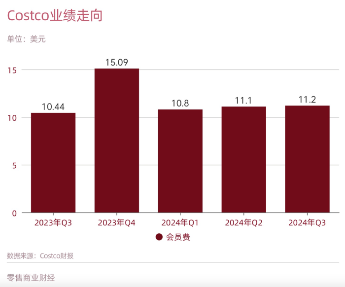 Costco 会员店不想掉队 - 第 4 张图片 - 小家生活风水网