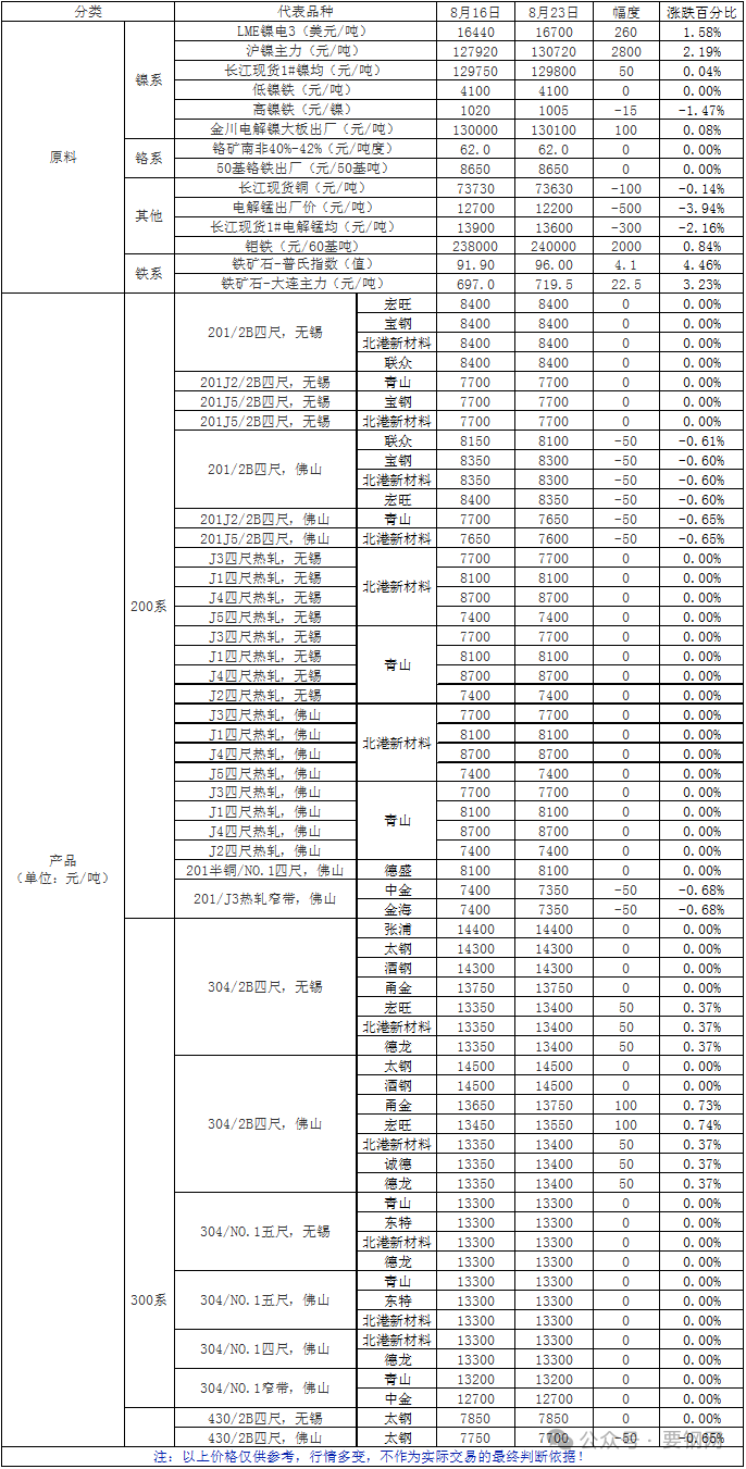 数据 | 一周原料及不锈产品价格一览（2024.8.16-2024.8.23）- 第 2 张图片 - 小家生活风水网