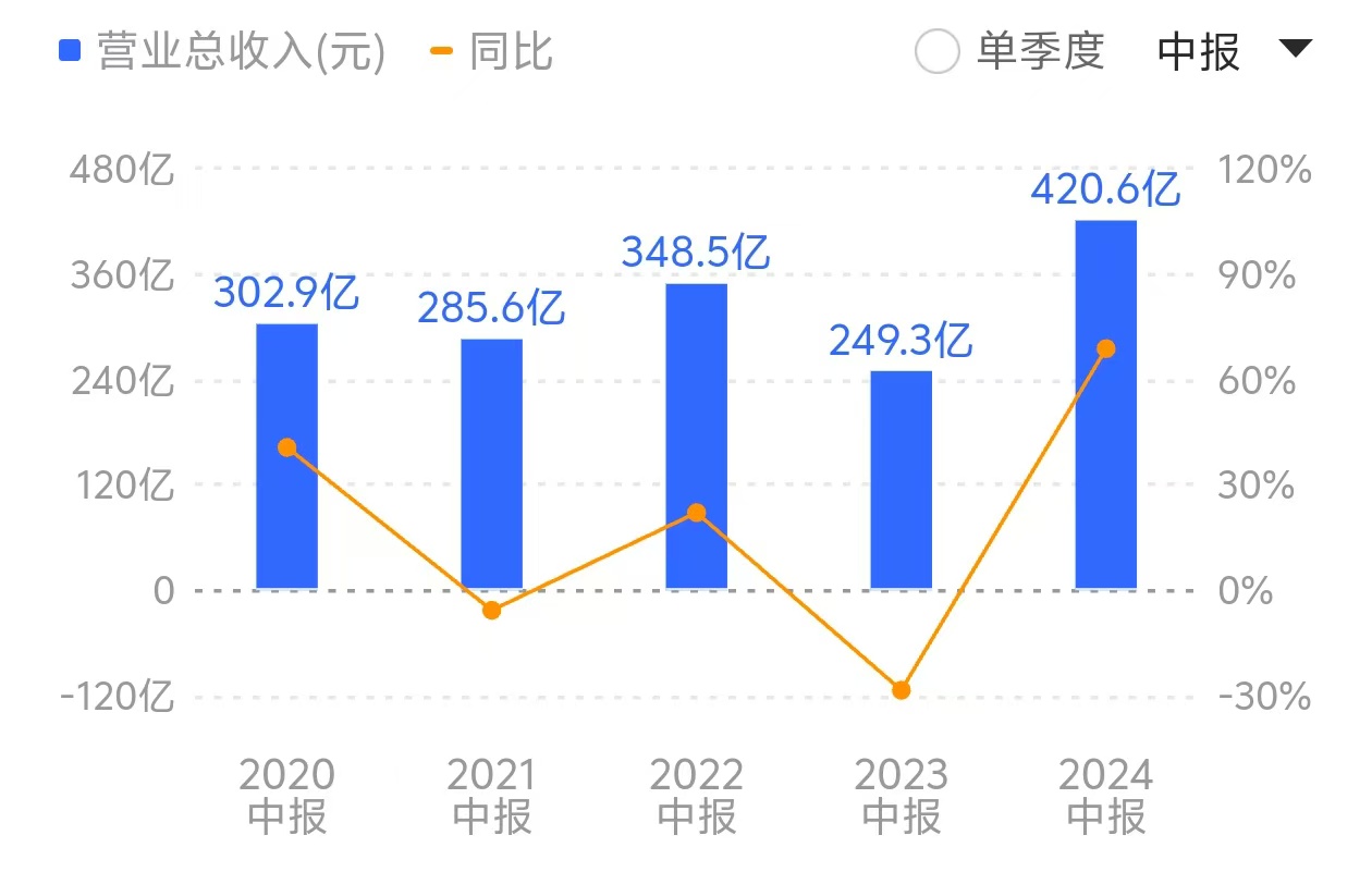 算力龙头浪潮信息陷低毛利率“怪圈”：营收创新高，毛利率却跌破 10%- 第 1 张图片 - 小家生活风水网