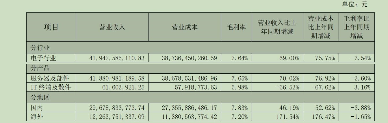 算力龙头浪潮信息陷低毛利率“怪圈”：营收创新高，毛利率却跌破 10%- 第 3 张图片 - 小家生活风水网