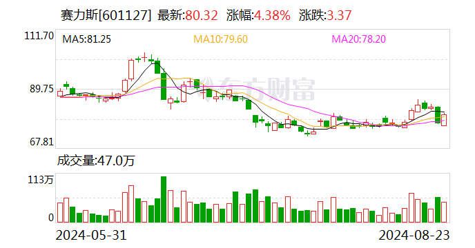 华为引望“呼朋引伴”！赛力斯大消息 拟 115 亿元入股！- 第 1 张图片 - 小家生活风水网