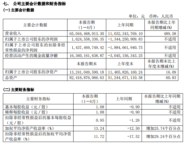 赛力斯上半年净赚逾 16 亿 拟花 115 亿购买华为引望 10% 股权 - 第 2 张图片 - 小家生活风水网