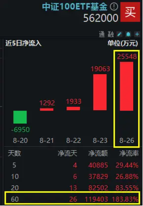 中报披露进入尾声	，资金加快抢筹脚步！中证 100ETF 基金（562000）单日吸金 2.55 亿元，份额突破 20 亿份再刷新高 - 第 1 张图片 - 小家生活风水网