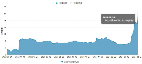 中报披露进入尾声，资金加快抢筹脚步！中证 100ETF 基金（562000）单日吸金 2.55 亿元，份额突破 20 亿份再刷新高 - 第 2 张图片 - 小家生活风水网