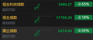 快讯：港股三大指数低开高走 内房股普跌、石油股走高 - 第 3 张图片 - 小家生活风水网