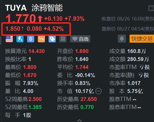 涂鸦智能盘前涨 4.5% Q2 业绩扭亏为盈 派特别股息 - 第 1 张图片 - 小家生活风水网