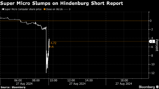 超微电脑股价大跌 因 Hindenburg 发布做空报告 - 第 1 张图片 - 小家生活风水网