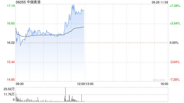 中烟香港绩后涨超 5% 中期净利同比增长 41%- 第 1 张图片 - 小家生活风水网
