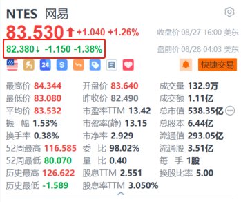 网易盘前跌超 1.3% 绩后遭多家大行下调目标价 - 第 1 张图片 - 小家生活风水网