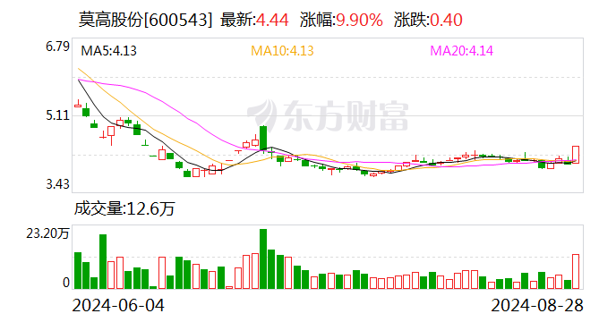 莫高股份：筹划获取皓天科技 51% 股权 - 第 1 张图片 - 小家生活风水网