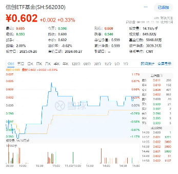 点“数”成“金	”？数博会盛大开幕！数据产业发展政策可期，信创 ETF 基金（562030）盘中逆市摸高 0.83%- 第 2 张图片 - 小家生活风水网