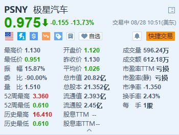 极星汽车跌超 13.7% 任命行业资深人士为新 CEO- 第 1 张图片 - 小家生活风水网