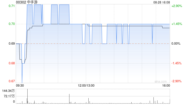 中手游发布中期业绩 取得收益 12.33 亿元毛利 3.73 亿元 - 第 1 张图片 - 小家生活风水网