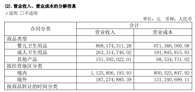 豪悦护理上半年业绩双降	、婴幼儿卫生用品销售额降 10% 自有品牌开拓致销售费用增长 59%- 第 1 张图片 - 小家生活风水网