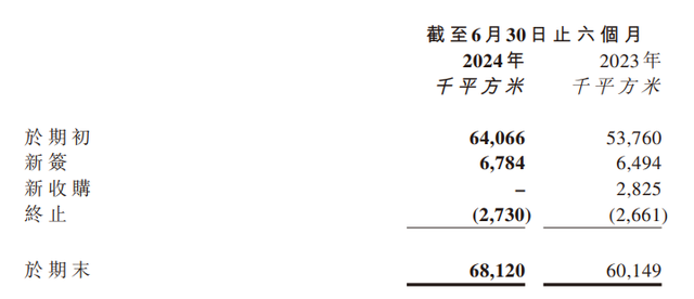 卓越商企服务上半年收入约 20.82 亿元	，“正积极考虑商管和物管合并的方案”- 第 3 张图片 - 小家生活风水网