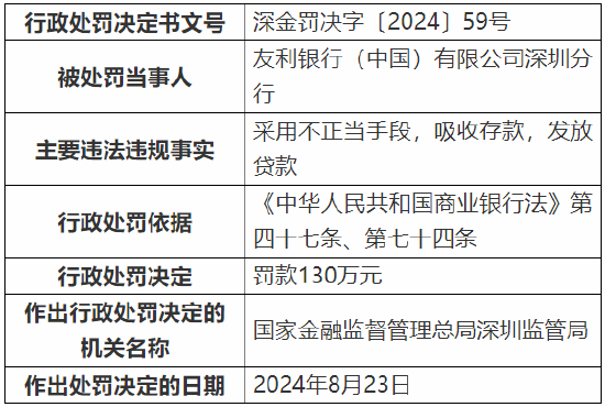 友利银行（中国）深圳分行被罚 130 万元：因采用不正当手段吸收存款	、发放贷款 - 第 1 张图片 - 小家生活风水网