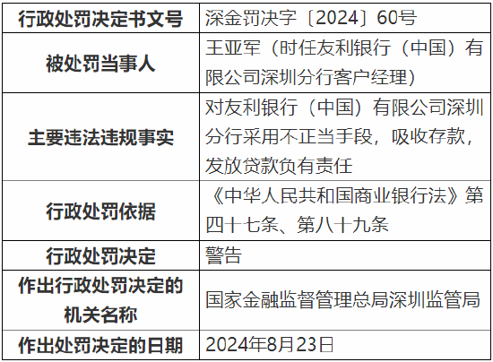 友利银行（中国）深圳分行被罚 130 万元：因采用不正当手段吸收存款、发放贷款 - 第 2 张图片 - 小家生活风水网