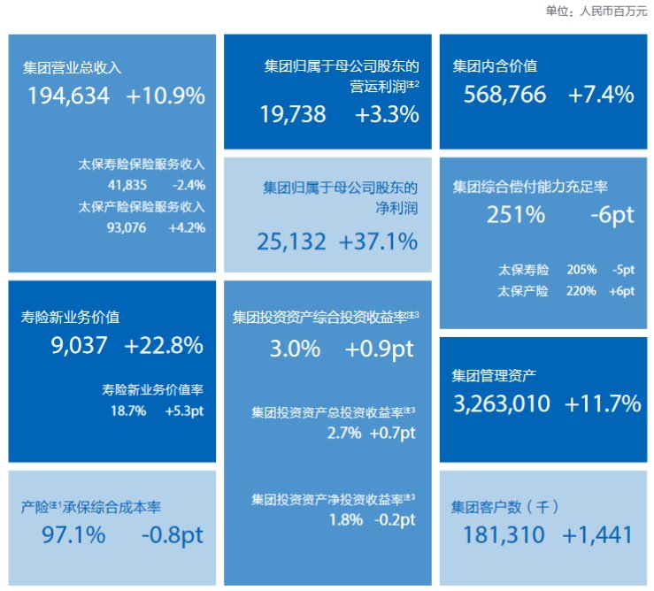 中国太保：上半年实现净利润 251.32 亿元 同比增长 37.1%- 第 1 张图片 - 小家生活风水网