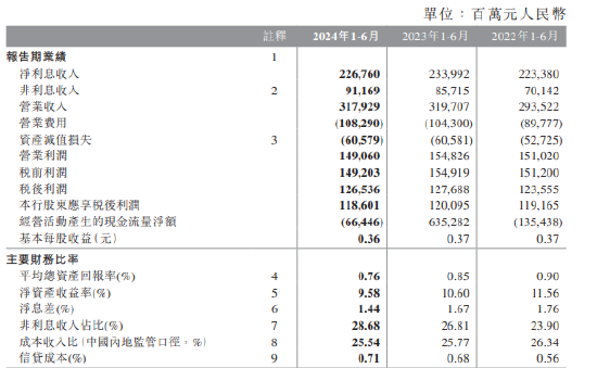 中国银行：2024 上半年净利润 1186.01 亿元 同比下降 1.26%- 第 1 张图片 - 小家生活风水网