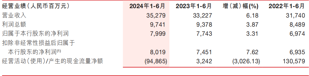 浙商银行上半年净利近 80 亿元增逾 3% 不良贷款“一升一降”- 第 2 张图片 - 小家生活风水网