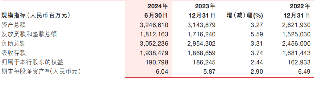 浙商银行上半年净利近 80 亿元增逾 3% 不良贷款“一升一降”- 第 3 张图片 - 小家生活风水网