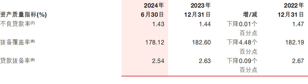 浙商银行上半年净利近 80 亿元增逾 3% 不良贷款“一升一降”- 第 4 张图片 - 小家生活风水网