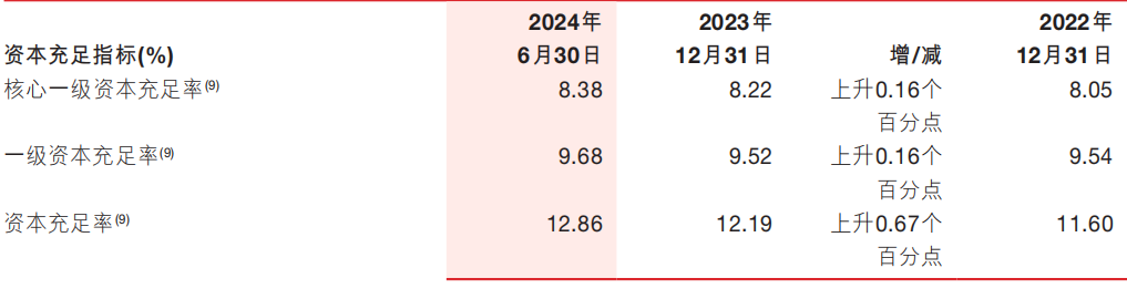 浙商银行上半年净利近 80 亿元增逾 3% 不良贷款“一升一降”- 第 5 张图片 - 小家生活风水网