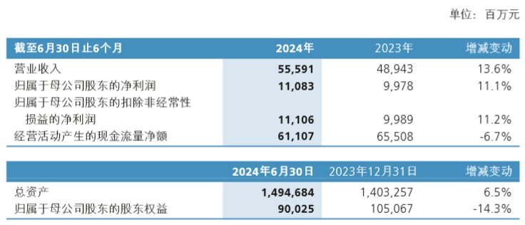 新华保险：上半年实现原保险保费收入 988.32 亿元 同比下降 8.4%- 第 1 张图片 - 小家生活风水网