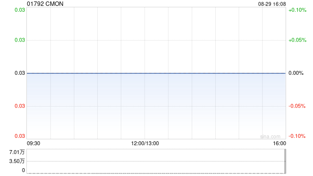 CMON 发布中期业绩 股东应占溢利 17.41 万美元同比减少 38.61%- 第 1 张图片 - 小家生活风水网