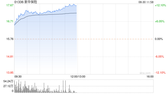 新华保险早盘涨逾 8% 上半年净利润同比增长 11.10%- 第 1 张图片 - 小家生活风水网
