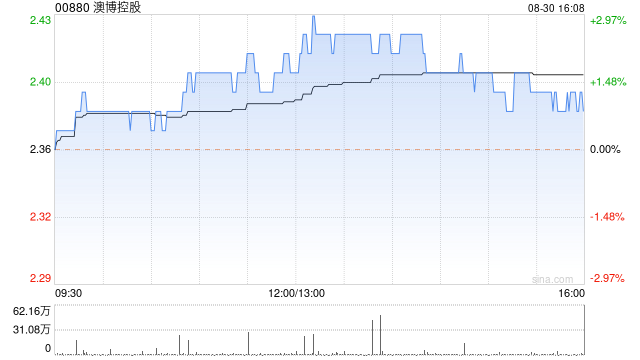 0 高盛：维持澳博控股“买入”评级 目标价下调至 3.6 港元 - 第 1 张图片 - 小家生活风水网