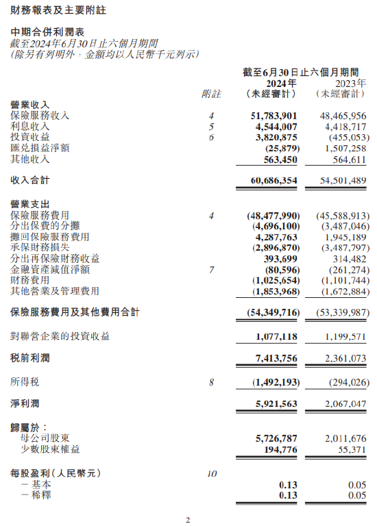 中国再保险：上半年归母净利润 57 亿元 同比增 184.68%- 第 1 张图片 - 小家生活风水网