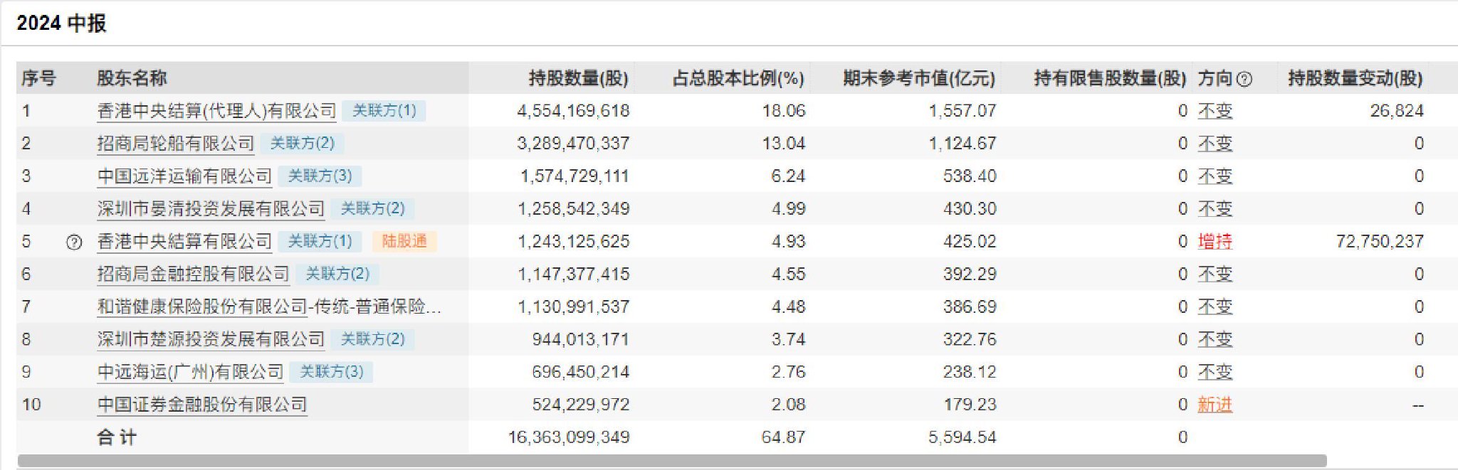 招商银行中报：上半年净息差降至 2%，证金持仓重回前十，沪港通挺进前五 - 第 1 张图片 - 小家生活风水网