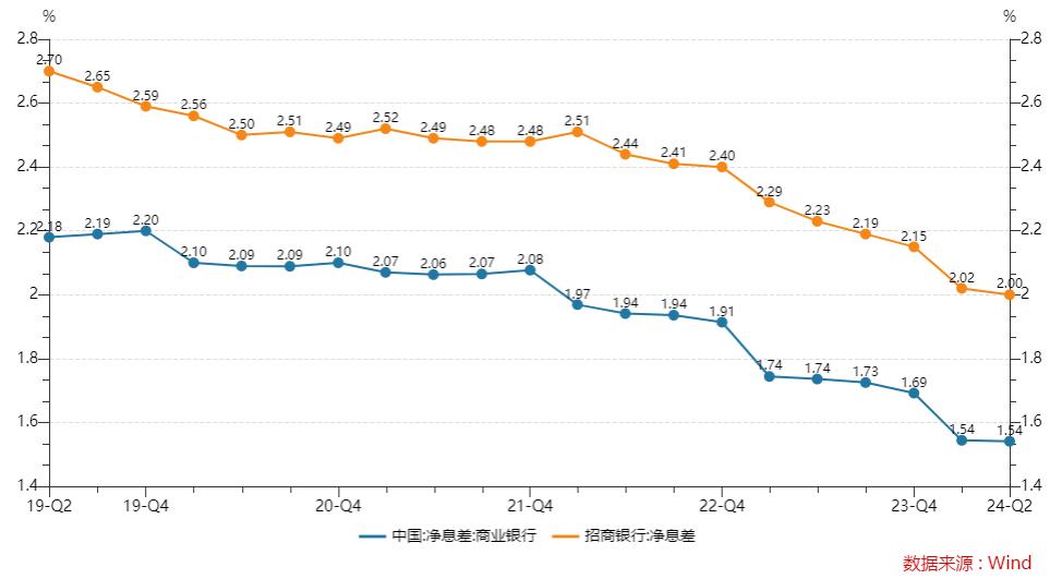 招商银行中报：上半年净息差降至 2%，证金持仓重回前十	，沪港通挺进前五 - 第 2 张图片 - 小家生活风水网