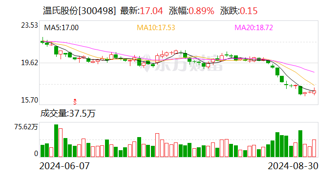 生猪养殖业大面积扭亏 多家龙头企业净利润增幅超 100%- 第 2 张图片 - 小家生活风水网