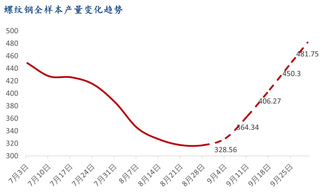 9 月螺纹钢生产企业复产情况统计及解读 - 第 9 张图片 - 小家生活风水网